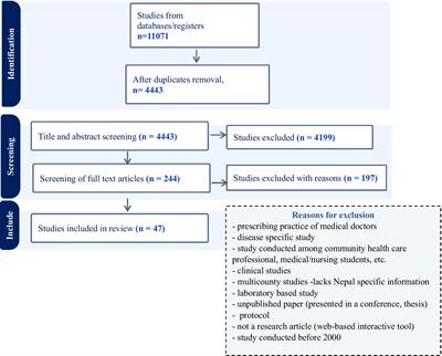 Drivers of antimicrobial resistance within the communities of Nepal from One Health perspective: a scoping review